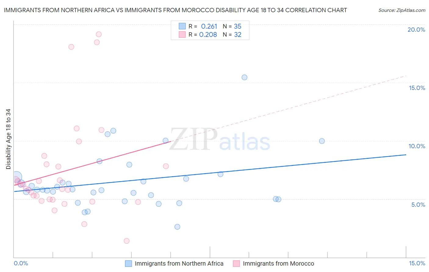 Immigrants from Northern Africa vs Immigrants from Morocco Disability Age 18 to 34