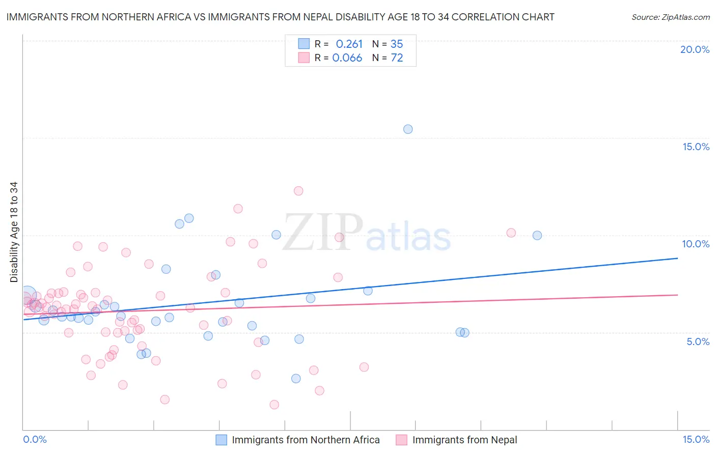 Immigrants from Northern Africa vs Immigrants from Nepal Disability Age 18 to 34