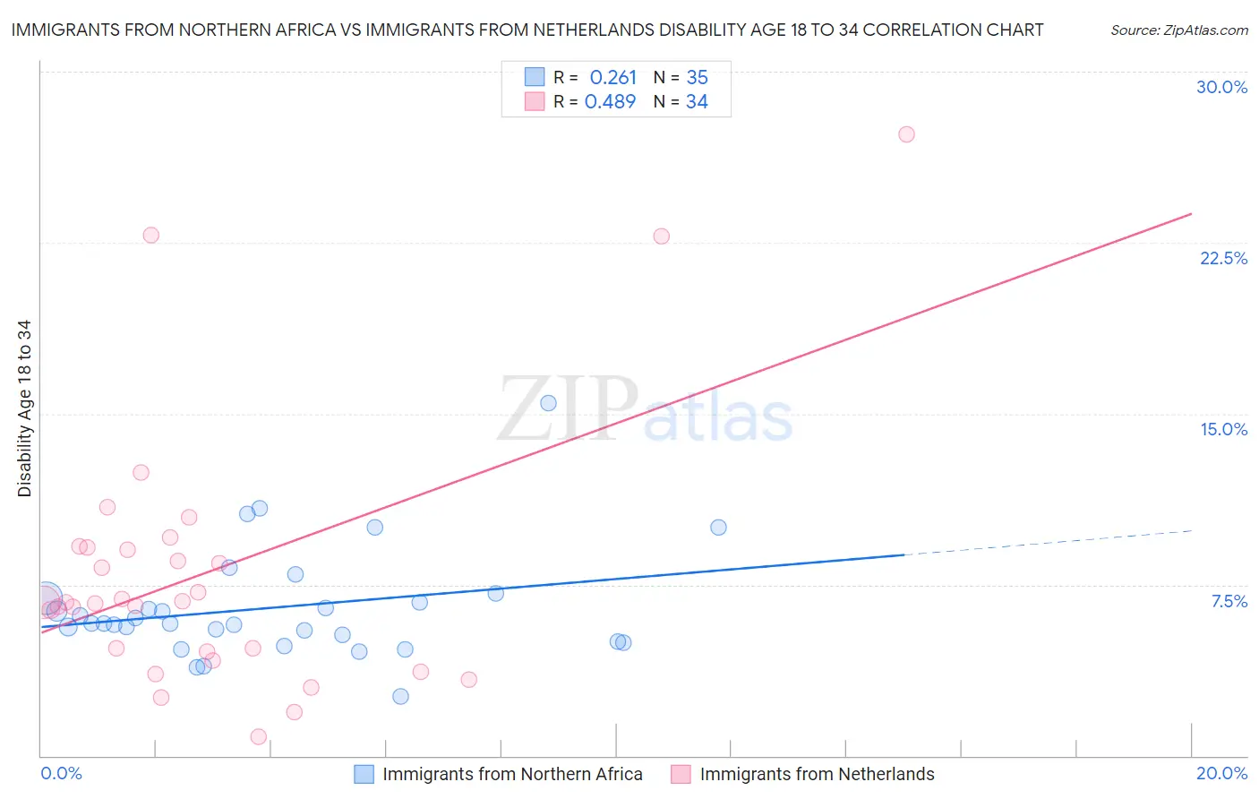 Immigrants from Northern Africa vs Immigrants from Netherlands Disability Age 18 to 34