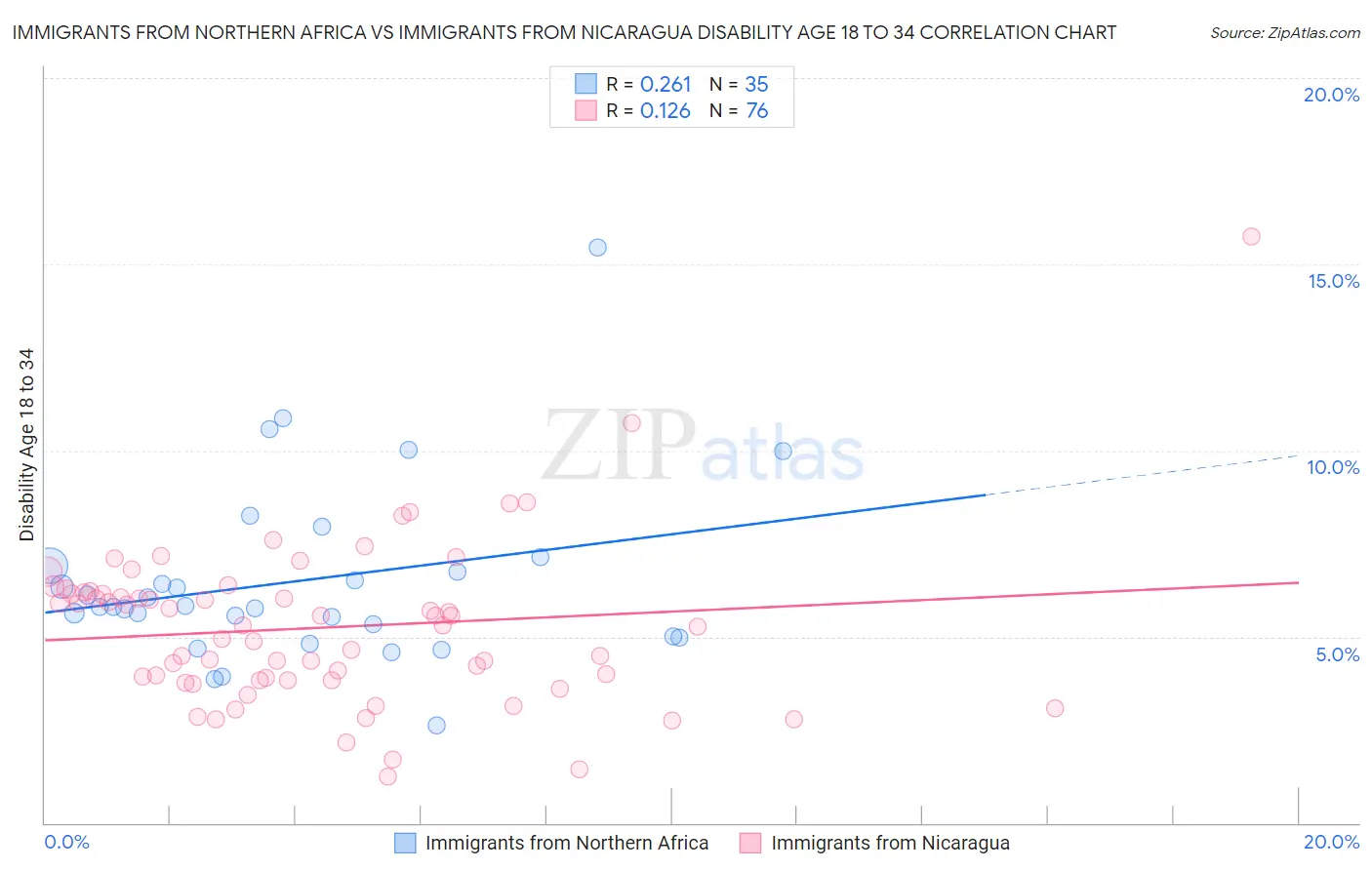 Immigrants from Northern Africa vs Immigrants from Nicaragua Disability Age 18 to 34
