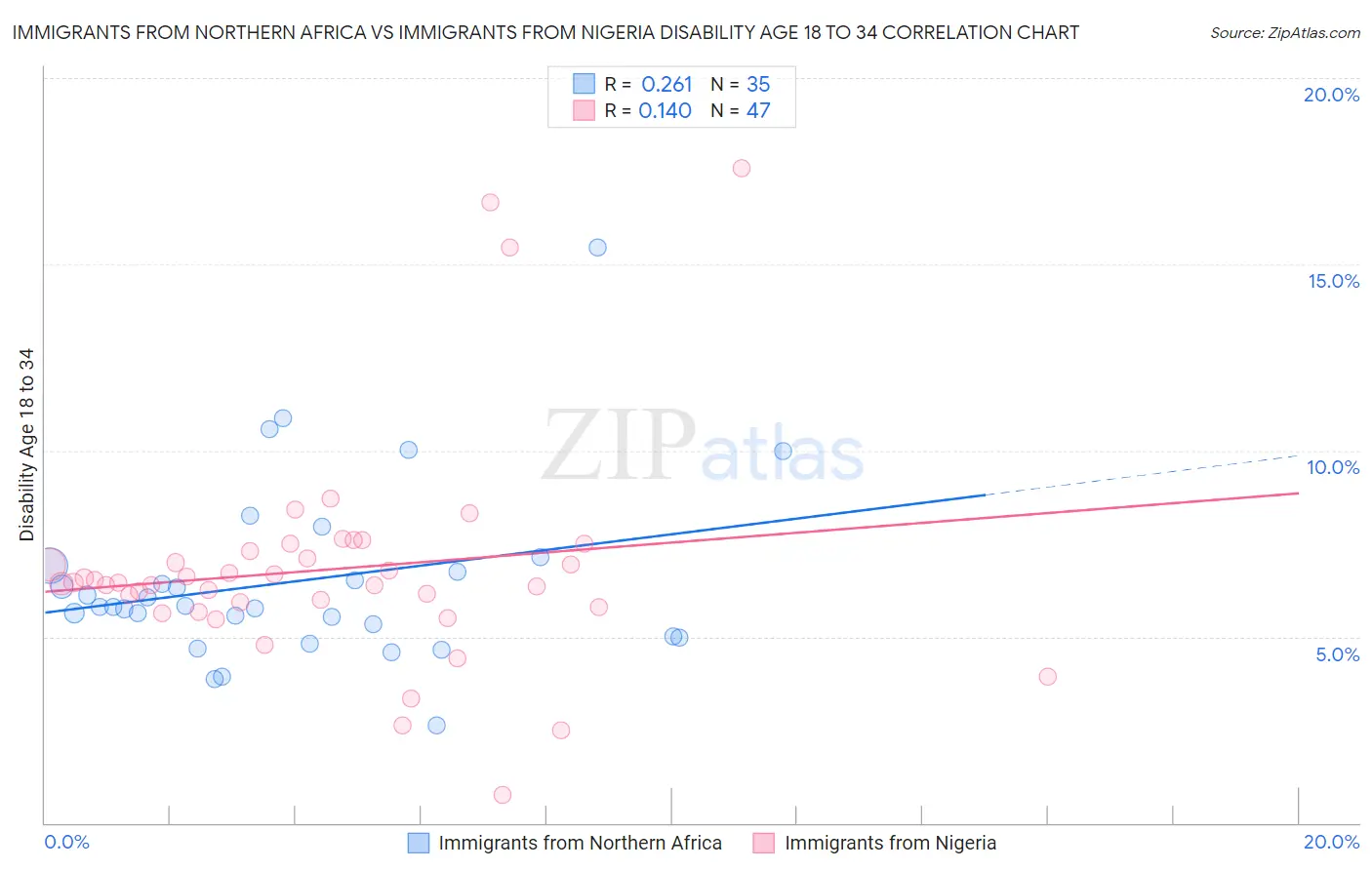 Immigrants from Northern Africa vs Immigrants from Nigeria Disability Age 18 to 34