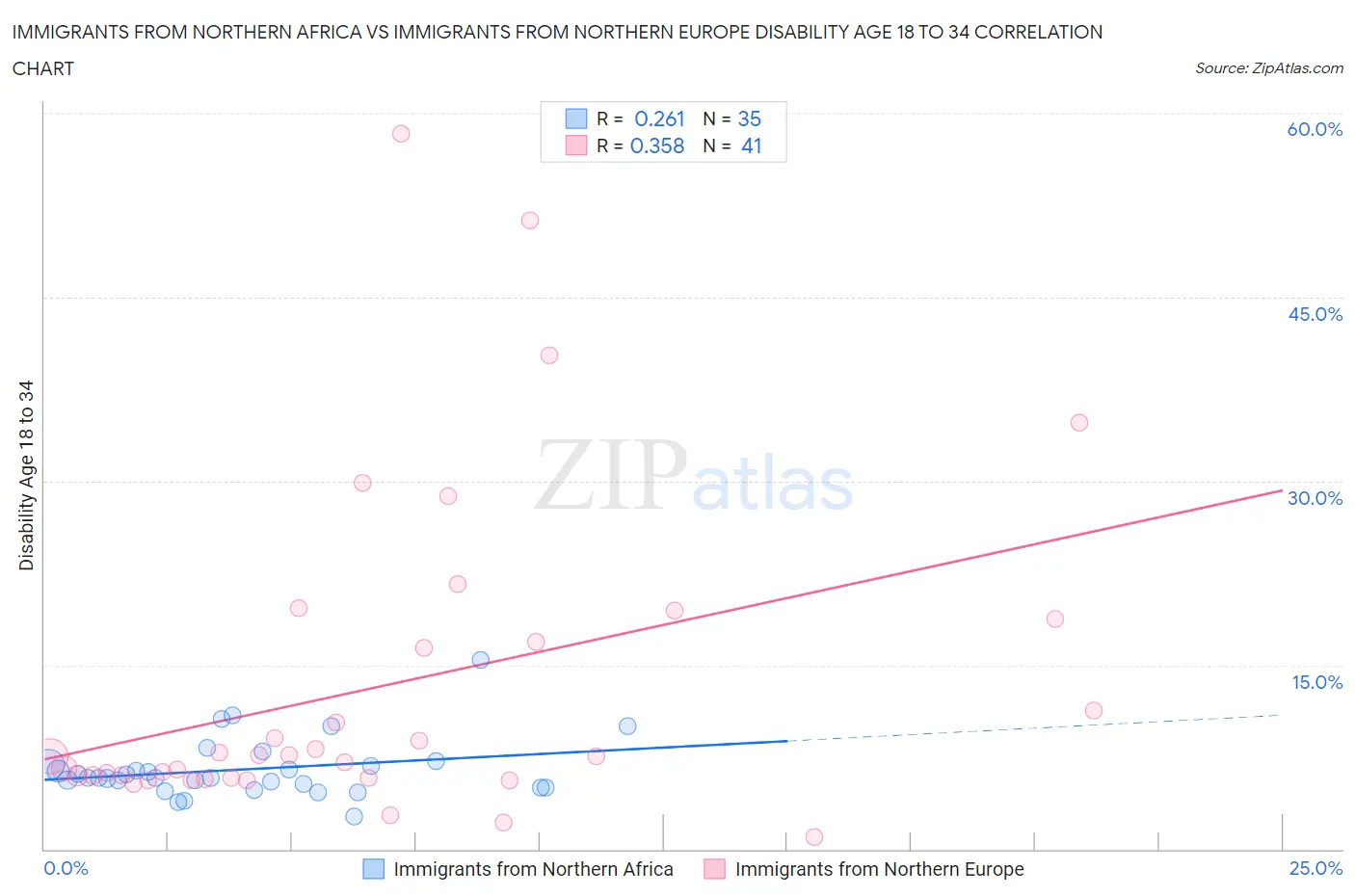 Immigrants from Northern Africa vs Immigrants from Northern Europe Disability Age 18 to 34