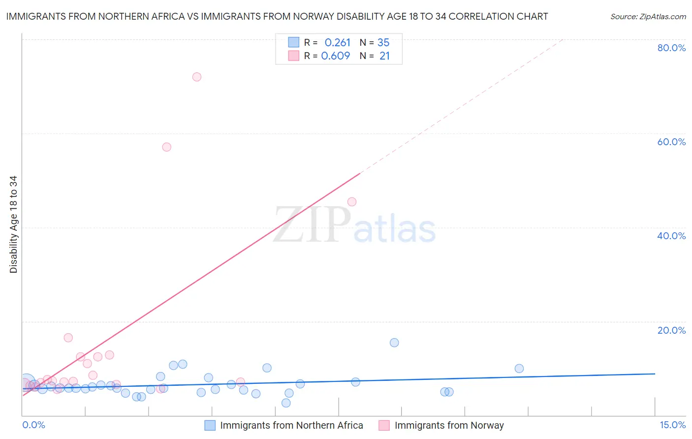 Immigrants from Northern Africa vs Immigrants from Norway Disability Age 18 to 34