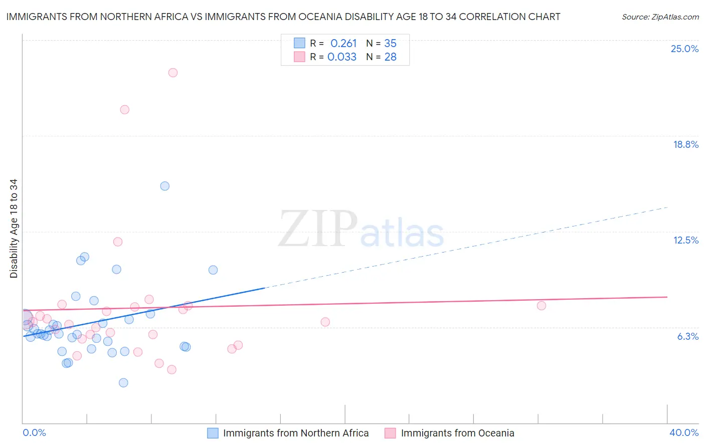 Immigrants from Northern Africa vs Immigrants from Oceania Disability Age 18 to 34