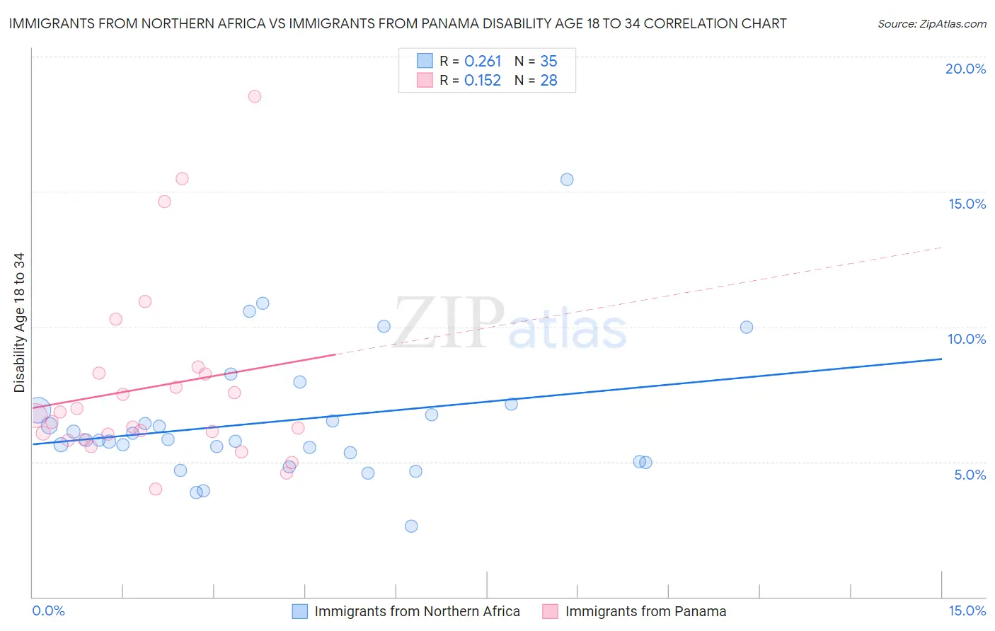 Immigrants from Northern Africa vs Immigrants from Panama Disability Age 18 to 34