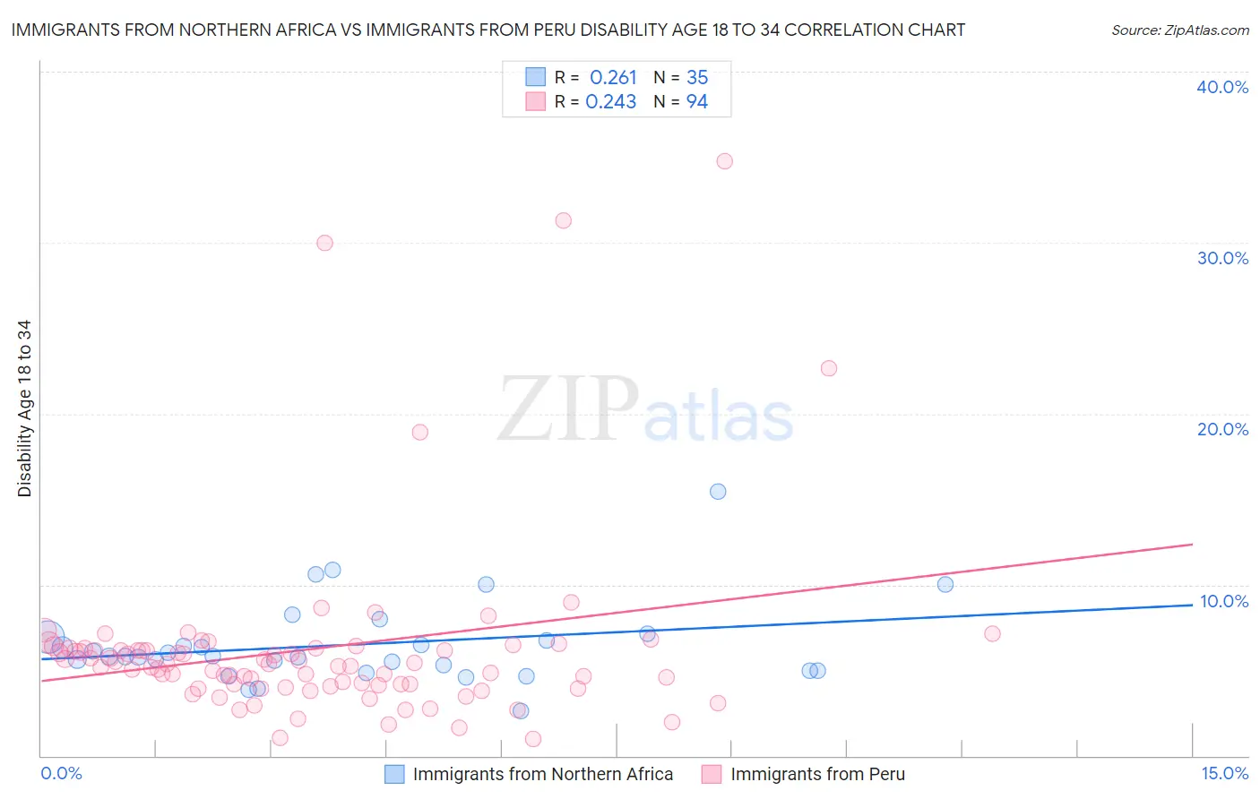Immigrants from Northern Africa vs Immigrants from Peru Disability Age 18 to 34