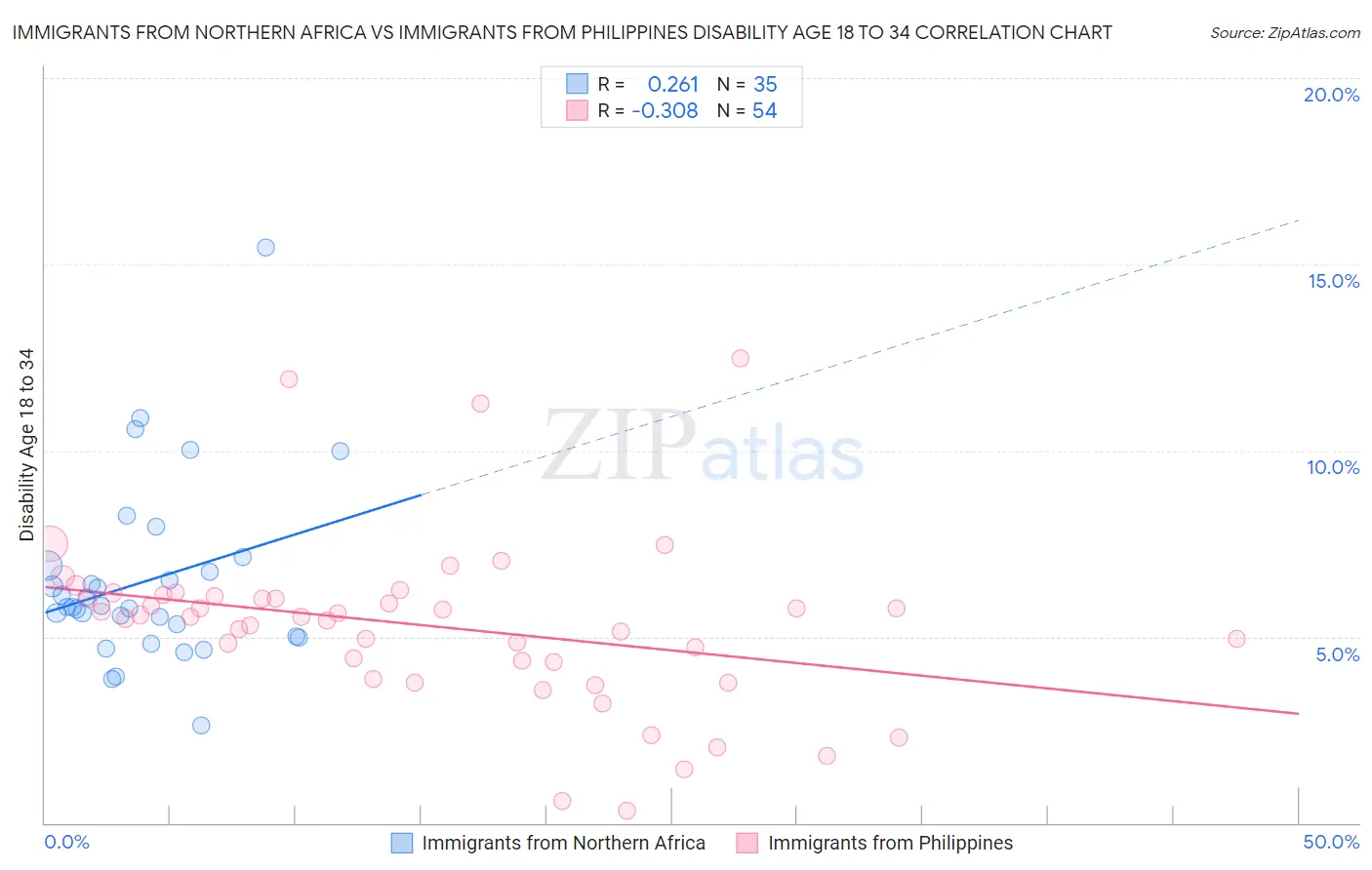 Immigrants from Northern Africa vs Immigrants from Philippines Disability Age 18 to 34