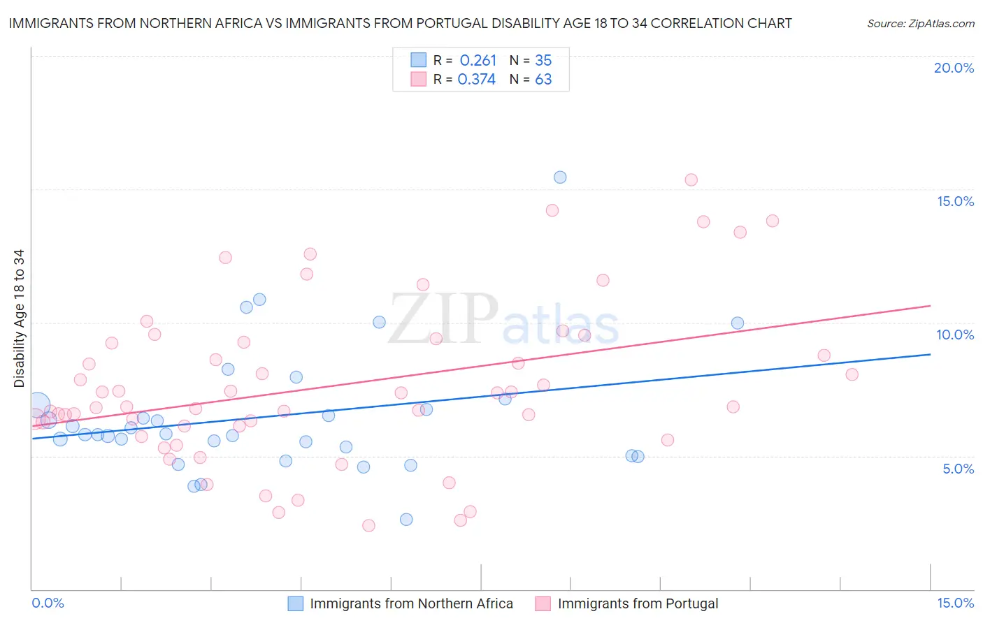 Immigrants from Northern Africa vs Immigrants from Portugal Disability Age 18 to 34
