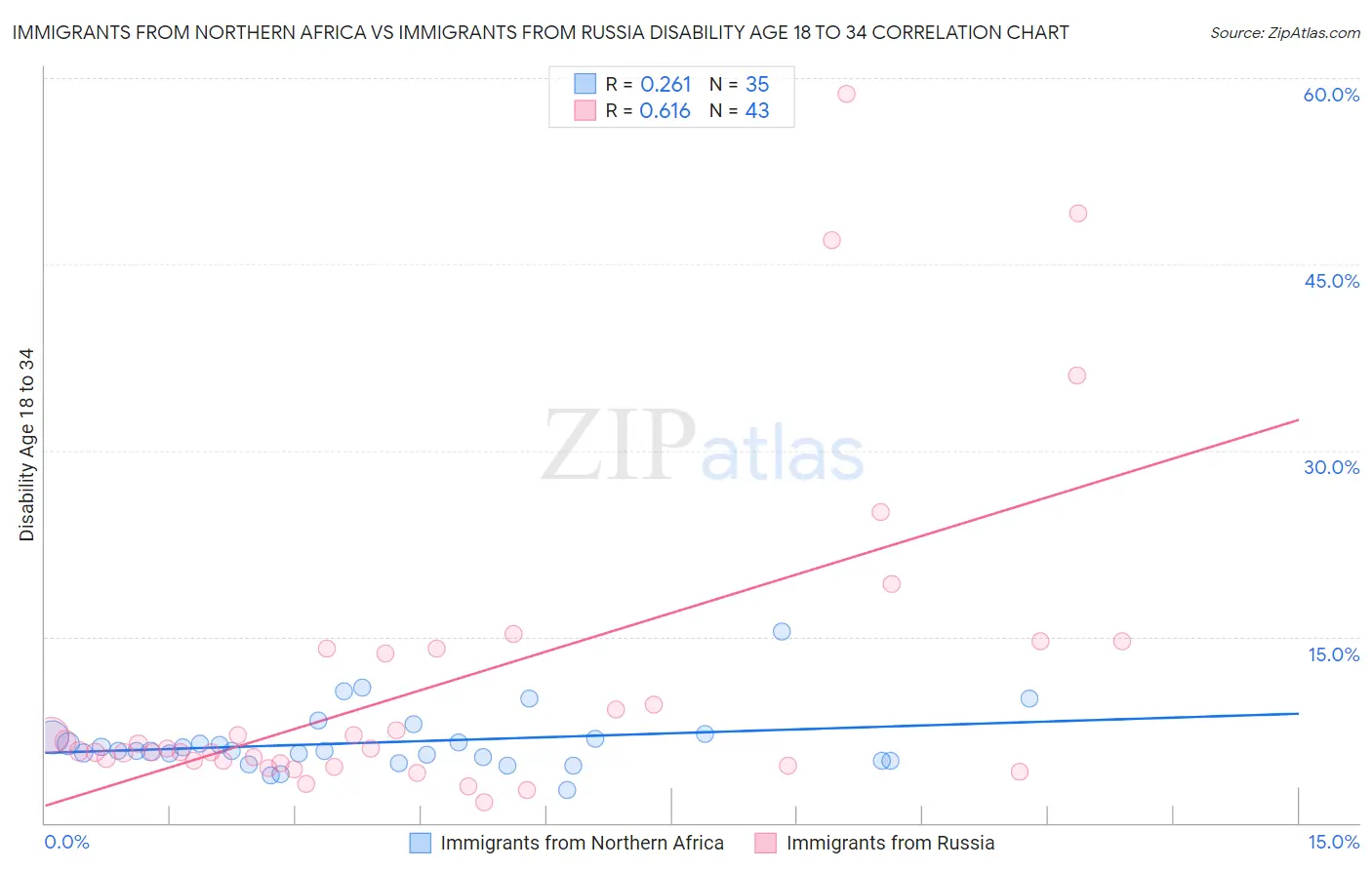 Immigrants from Northern Africa vs Immigrants from Russia Disability Age 18 to 34