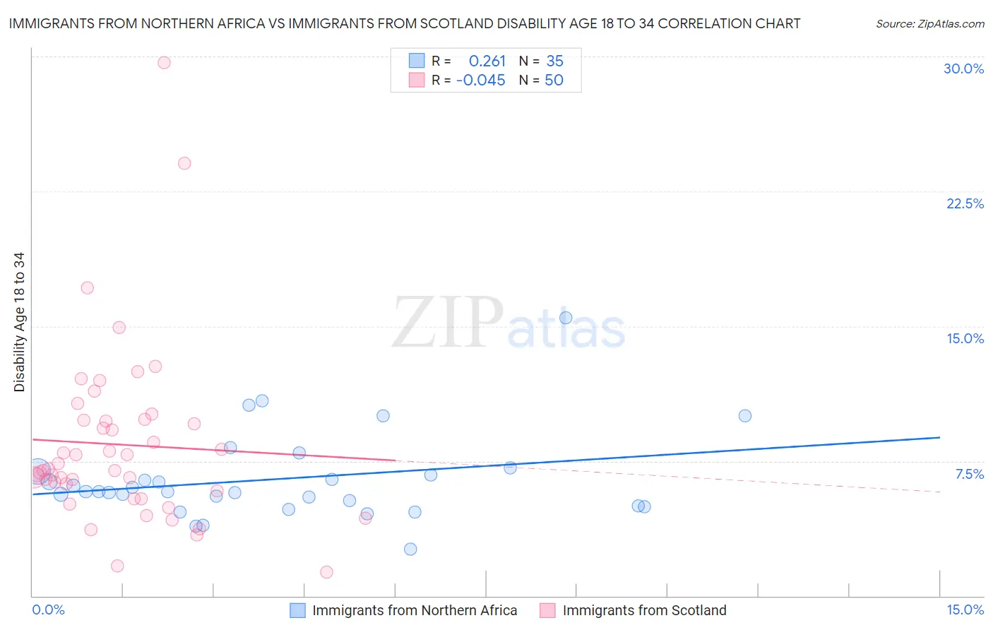 Immigrants from Northern Africa vs Immigrants from Scotland Disability Age 18 to 34