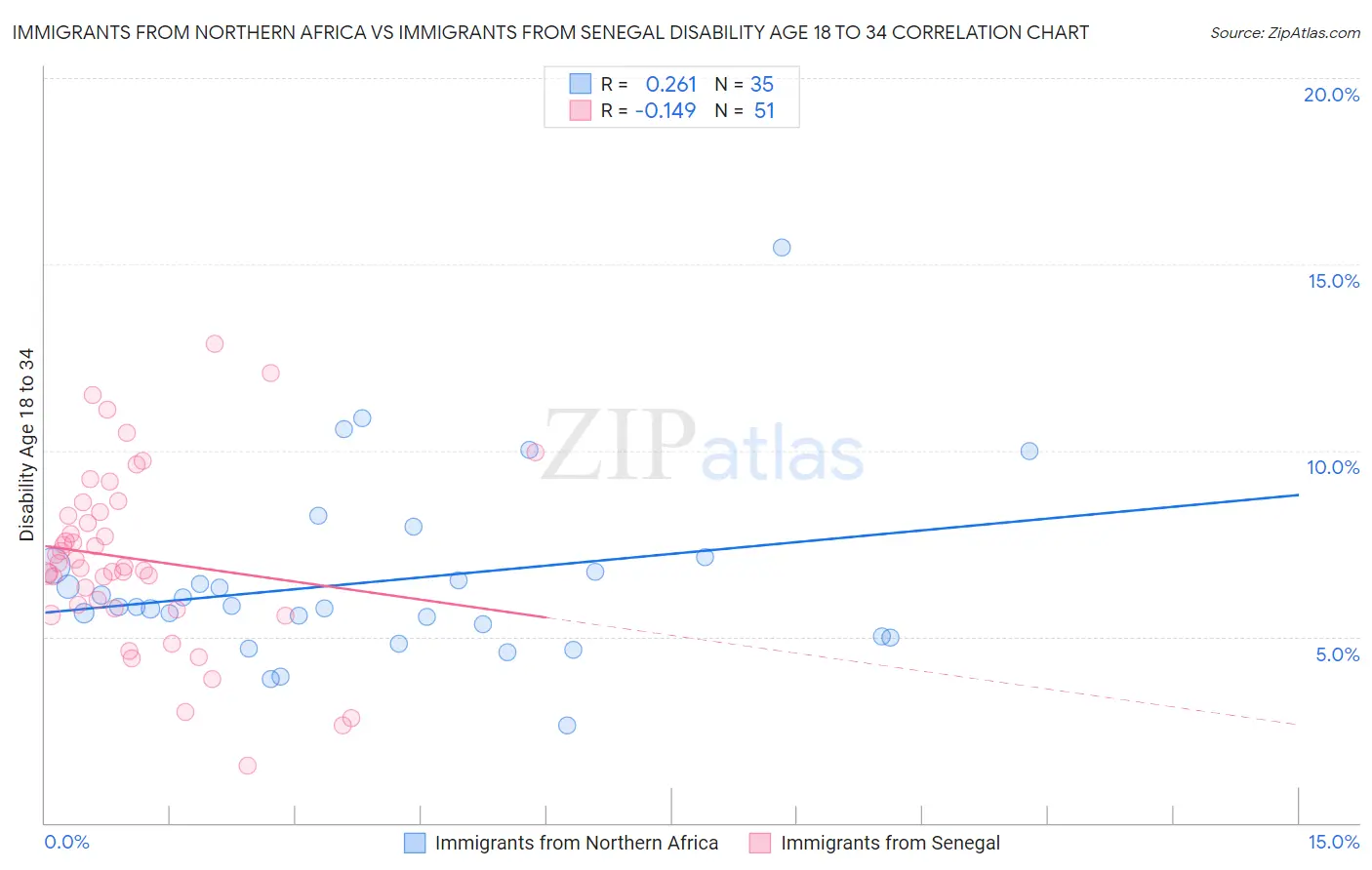 Immigrants from Northern Africa vs Immigrants from Senegal Disability Age 18 to 34