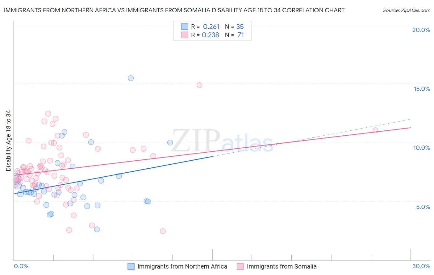 Immigrants from Northern Africa vs Immigrants from Somalia Disability Age 18 to 34