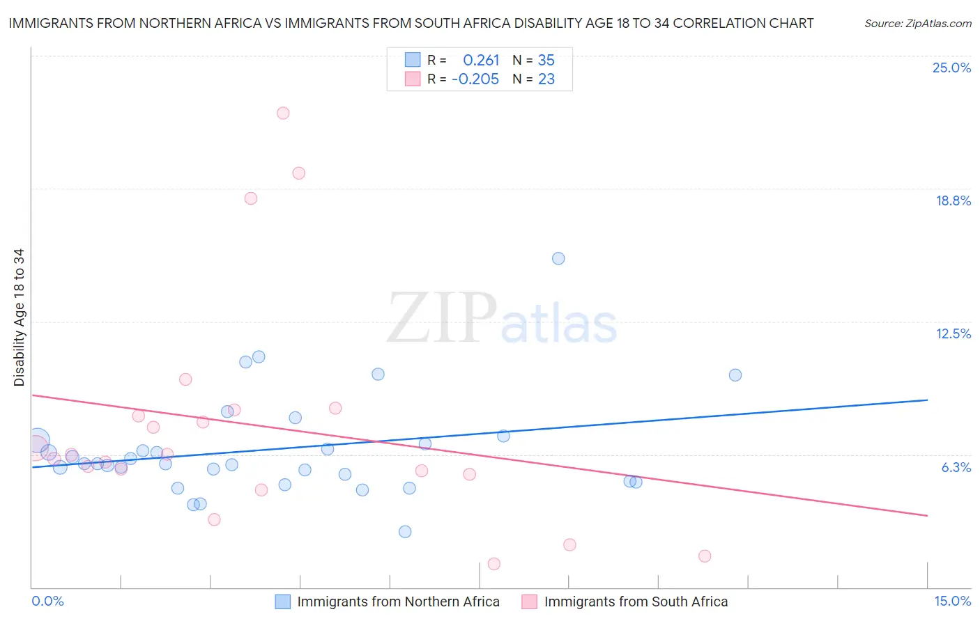 Immigrants from Northern Africa vs Immigrants from South Africa Disability Age 18 to 34