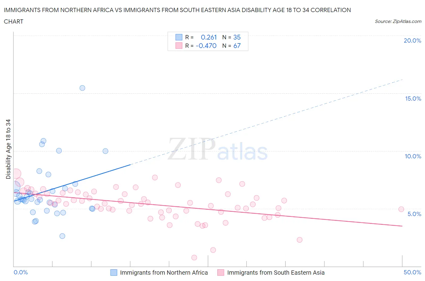 Immigrants from Northern Africa vs Immigrants from South Eastern Asia Disability Age 18 to 34