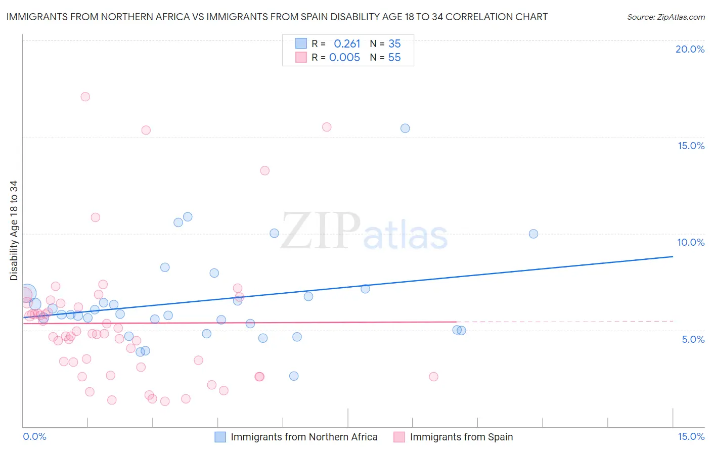 Immigrants from Northern Africa vs Immigrants from Spain Disability Age 18 to 34
