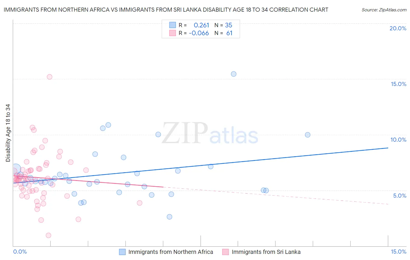 Immigrants from Northern Africa vs Immigrants from Sri Lanka Disability Age 18 to 34