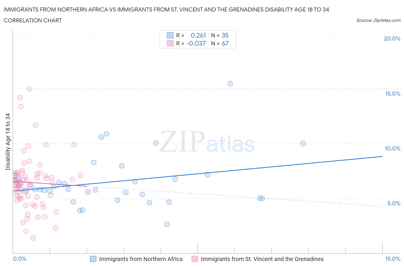 Immigrants from Northern Africa vs Immigrants from St. Vincent and the Grenadines Disability Age 18 to 34