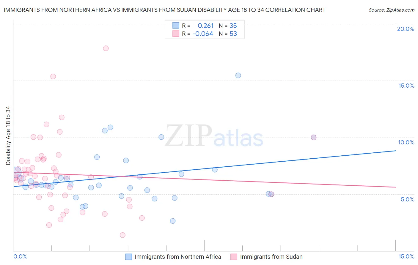 Immigrants from Northern Africa vs Immigrants from Sudan Disability Age 18 to 34