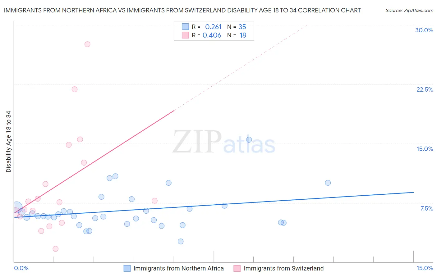 Immigrants from Northern Africa vs Immigrants from Switzerland Disability Age 18 to 34