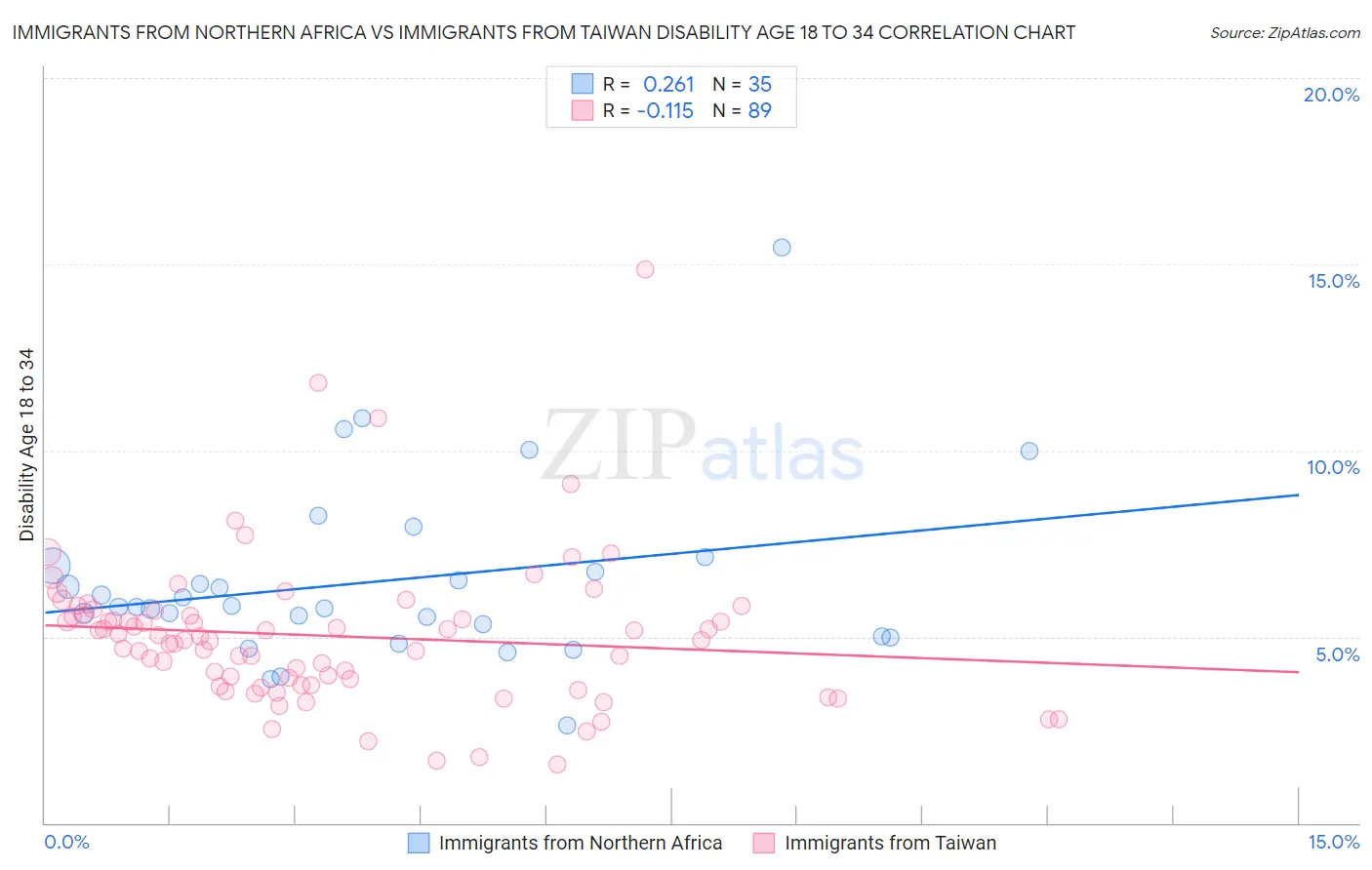 Immigrants from Northern Africa vs Immigrants from Taiwan Disability Age 18 to 34