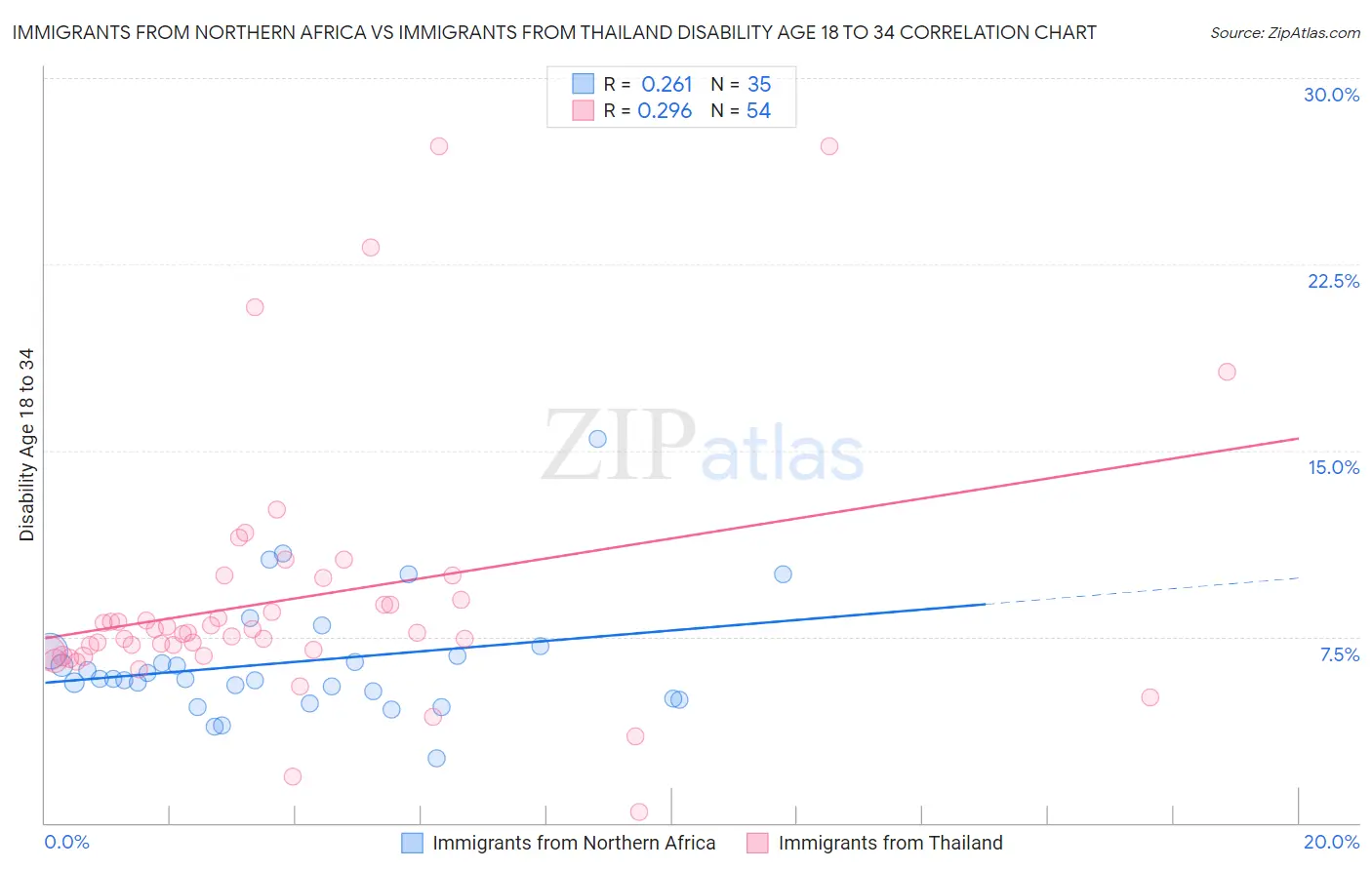 Immigrants from Northern Africa vs Immigrants from Thailand Disability Age 18 to 34