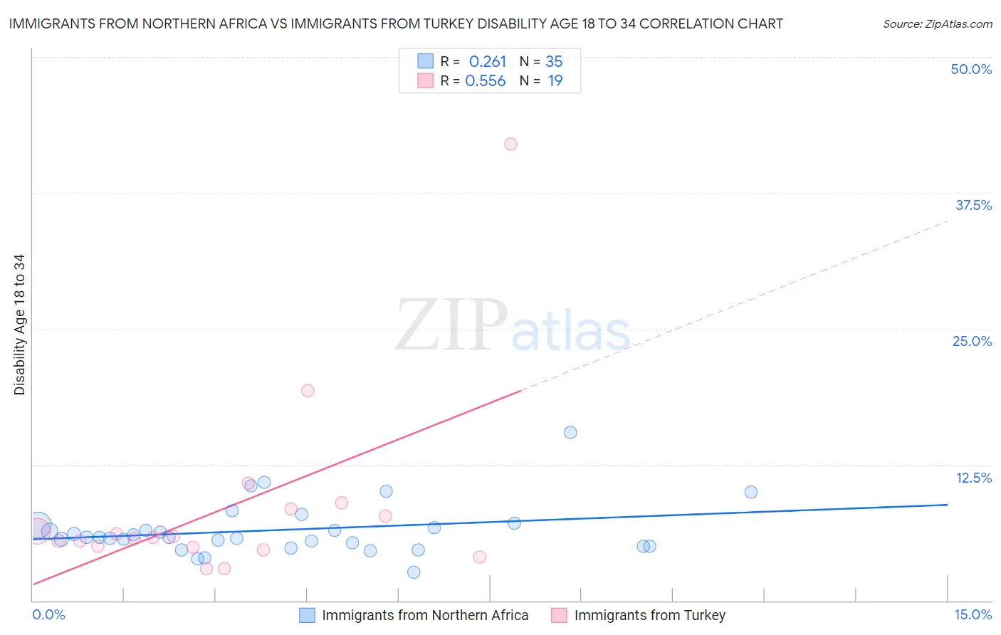 Immigrants from Northern Africa vs Immigrants from Turkey Disability Age 18 to 34