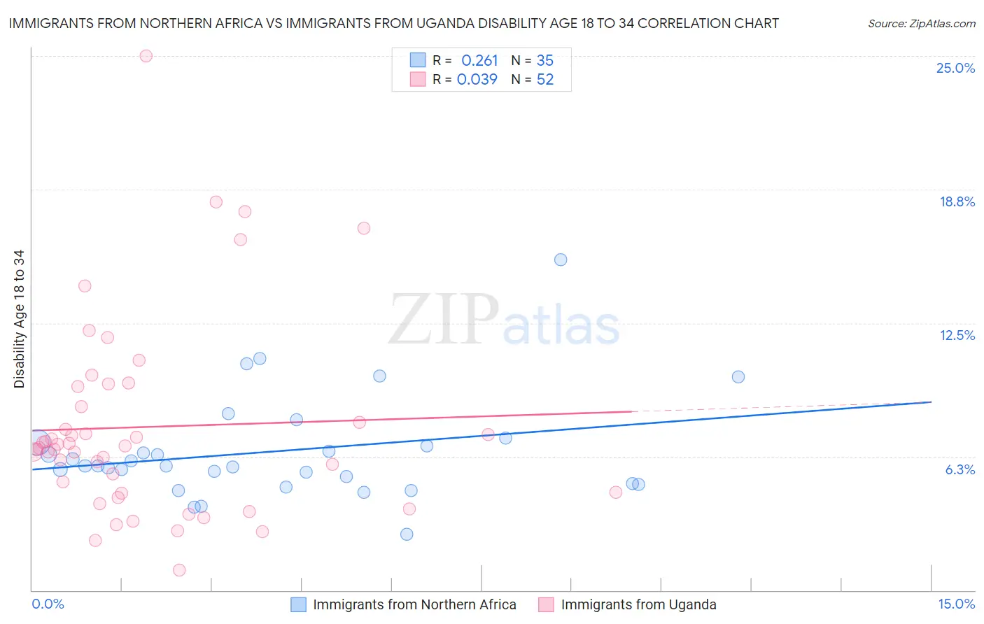 Immigrants from Northern Africa vs Immigrants from Uganda Disability Age 18 to 34