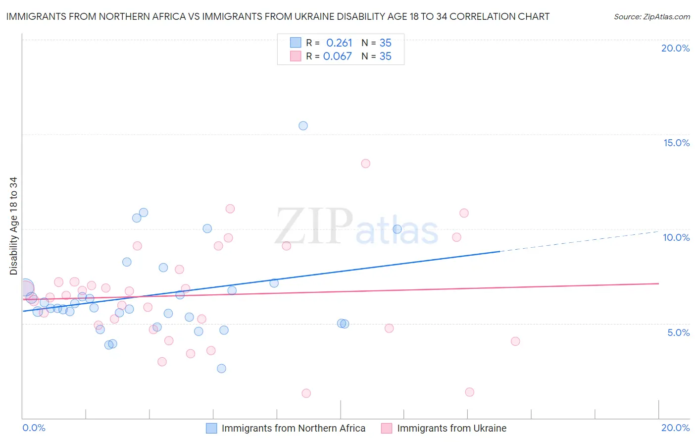 Immigrants from Northern Africa vs Immigrants from Ukraine Disability Age 18 to 34