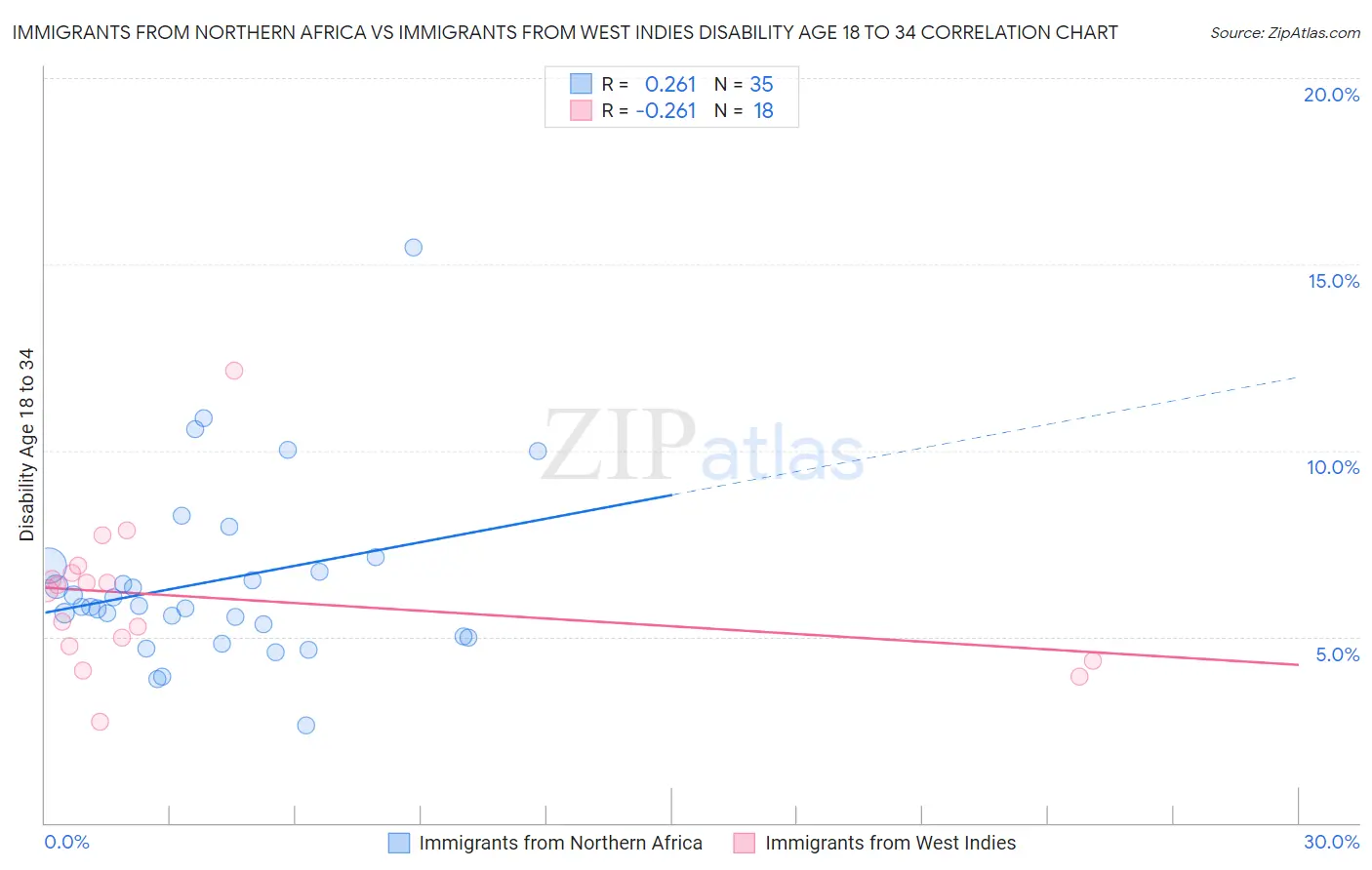 Immigrants from Northern Africa vs Immigrants from West Indies Disability Age 18 to 34