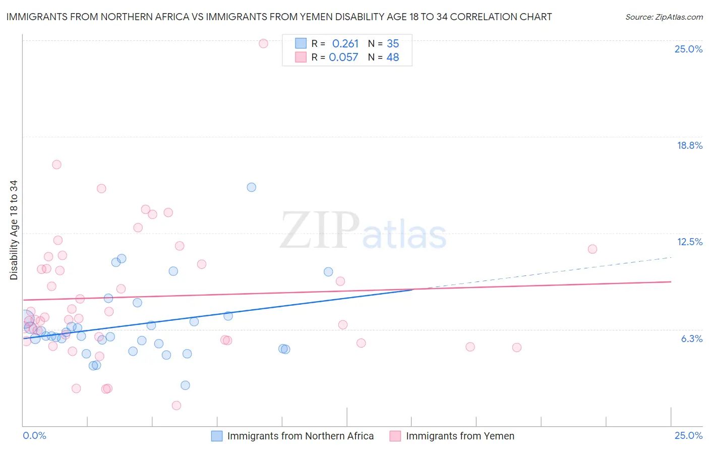 Immigrants from Northern Africa vs Immigrants from Yemen Disability Age 18 to 34
