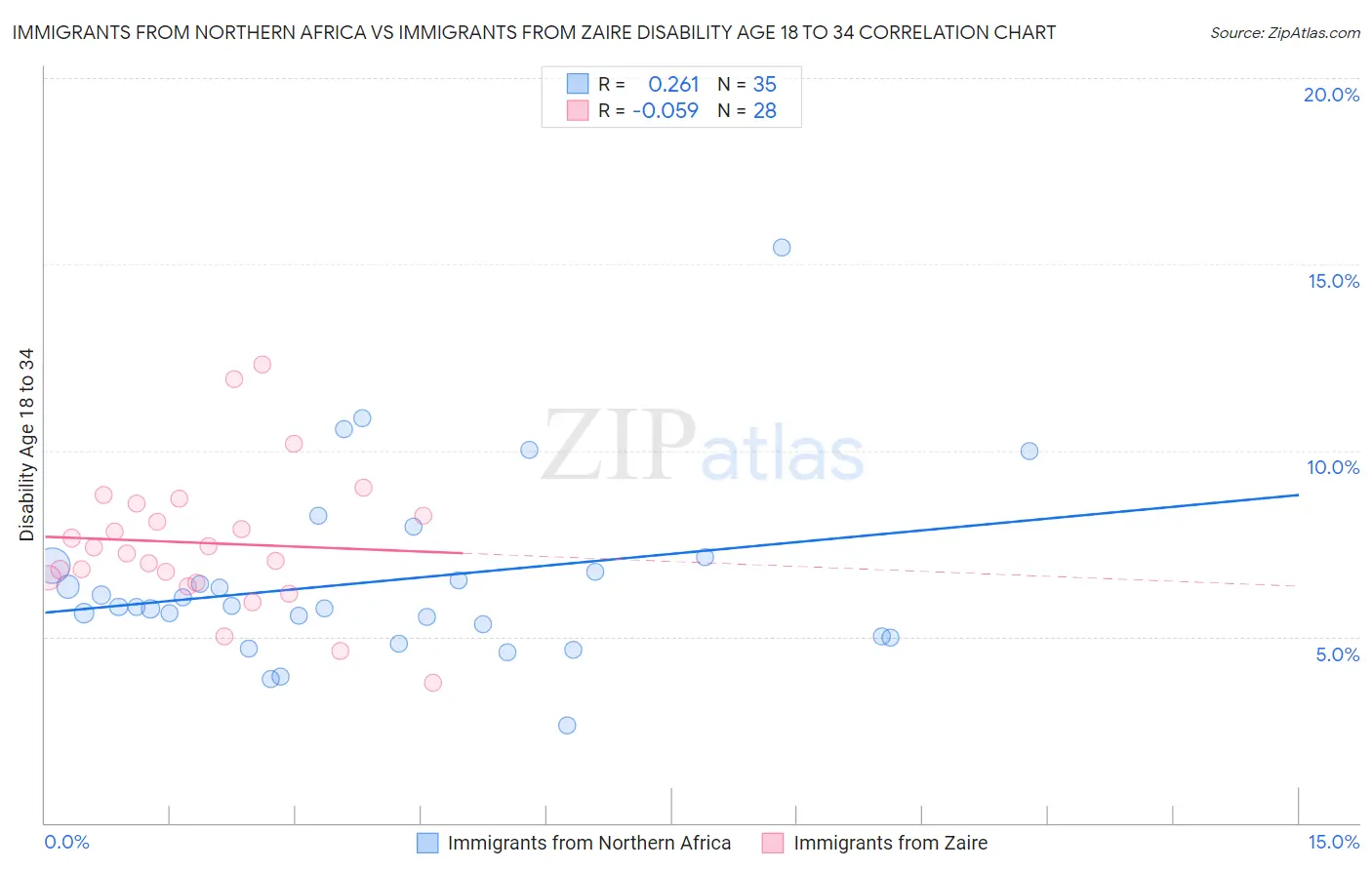 Immigrants from Northern Africa vs Immigrants from Zaire Disability Age 18 to 34