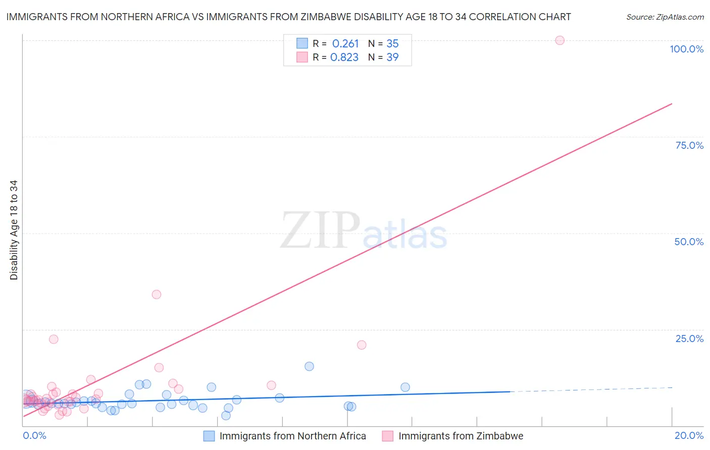 Immigrants from Northern Africa vs Immigrants from Zimbabwe Disability Age 18 to 34