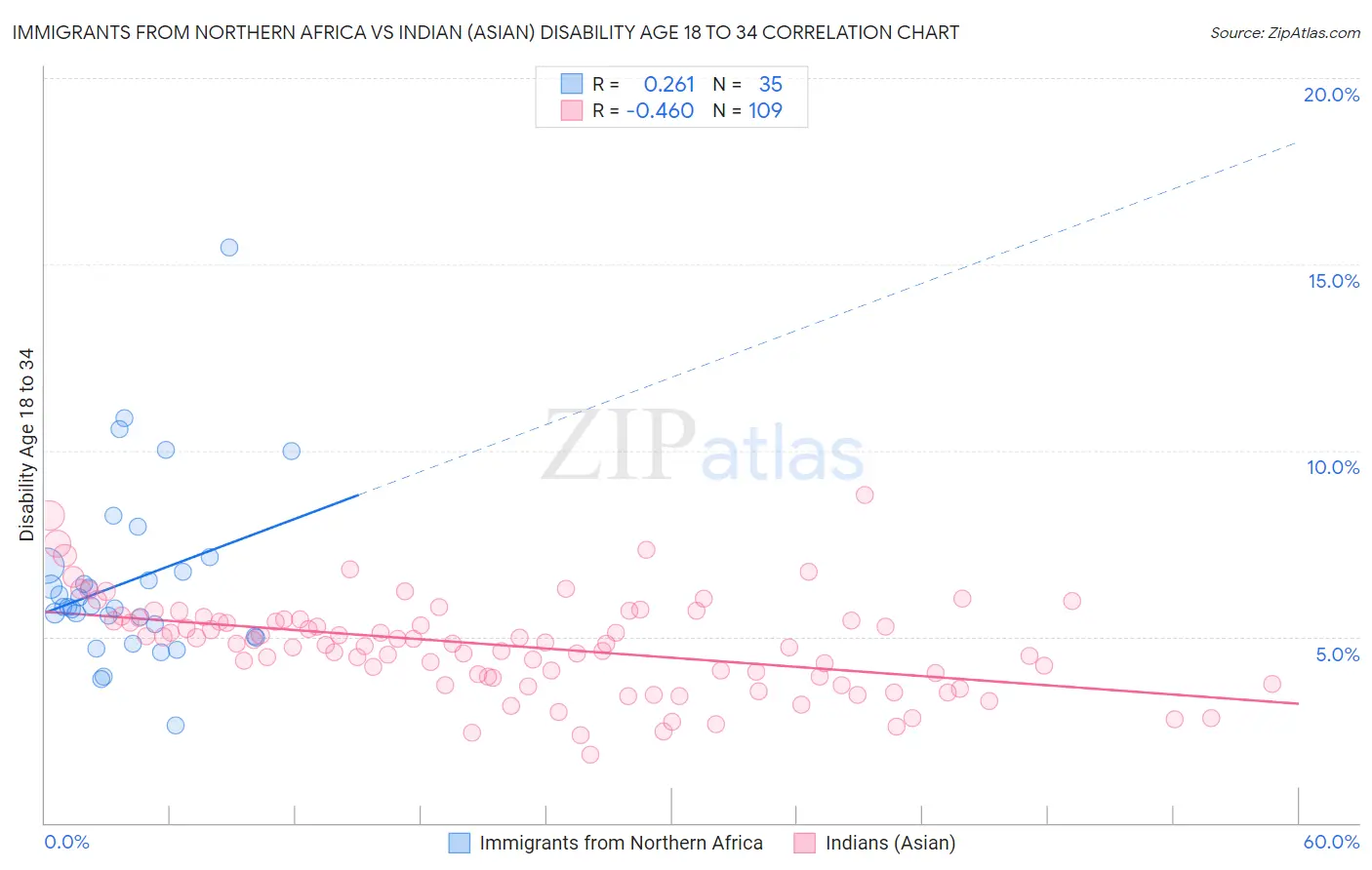 Immigrants from Northern Africa vs Indian (Asian) Disability Age 18 to 34