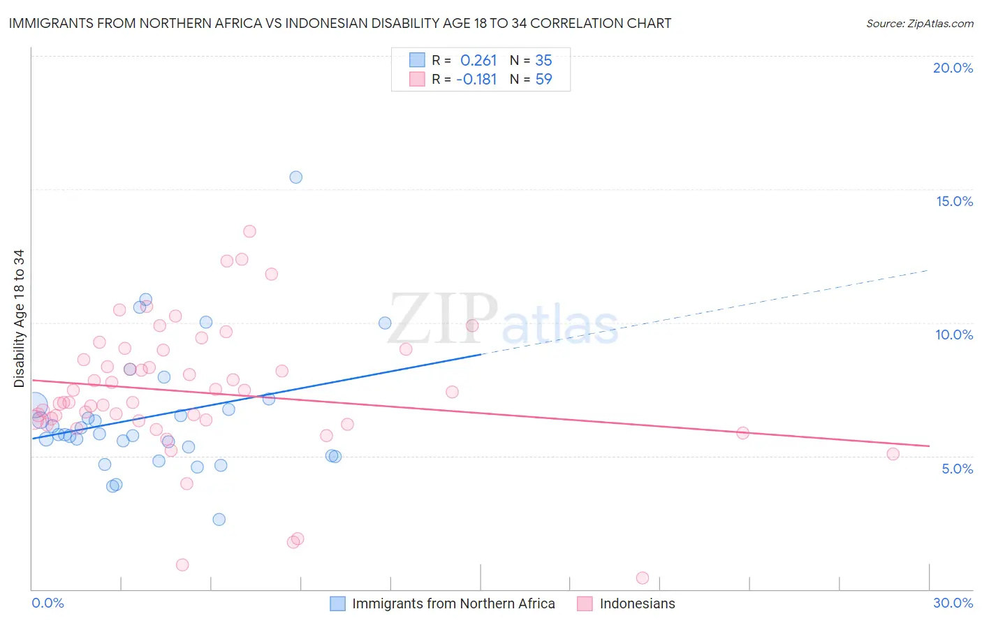 Immigrants from Northern Africa vs Indonesian Disability Age 18 to 34