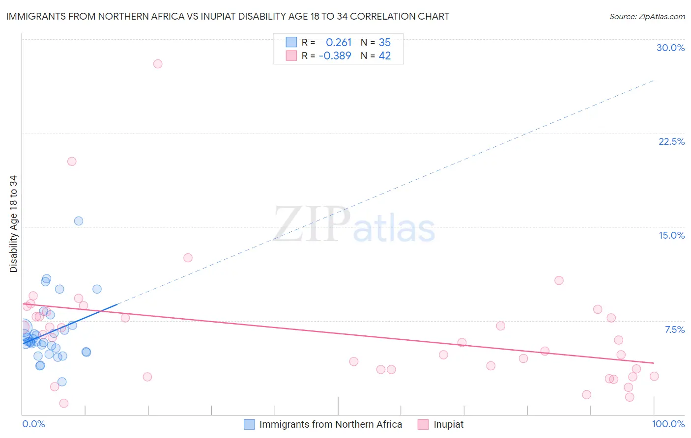 Immigrants from Northern Africa vs Inupiat Disability Age 18 to 34