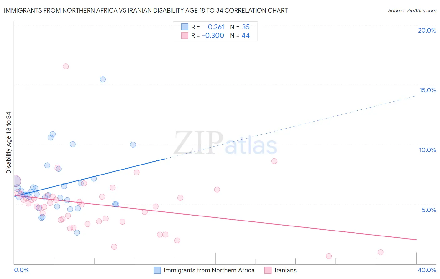 Immigrants from Northern Africa vs Iranian Disability Age 18 to 34