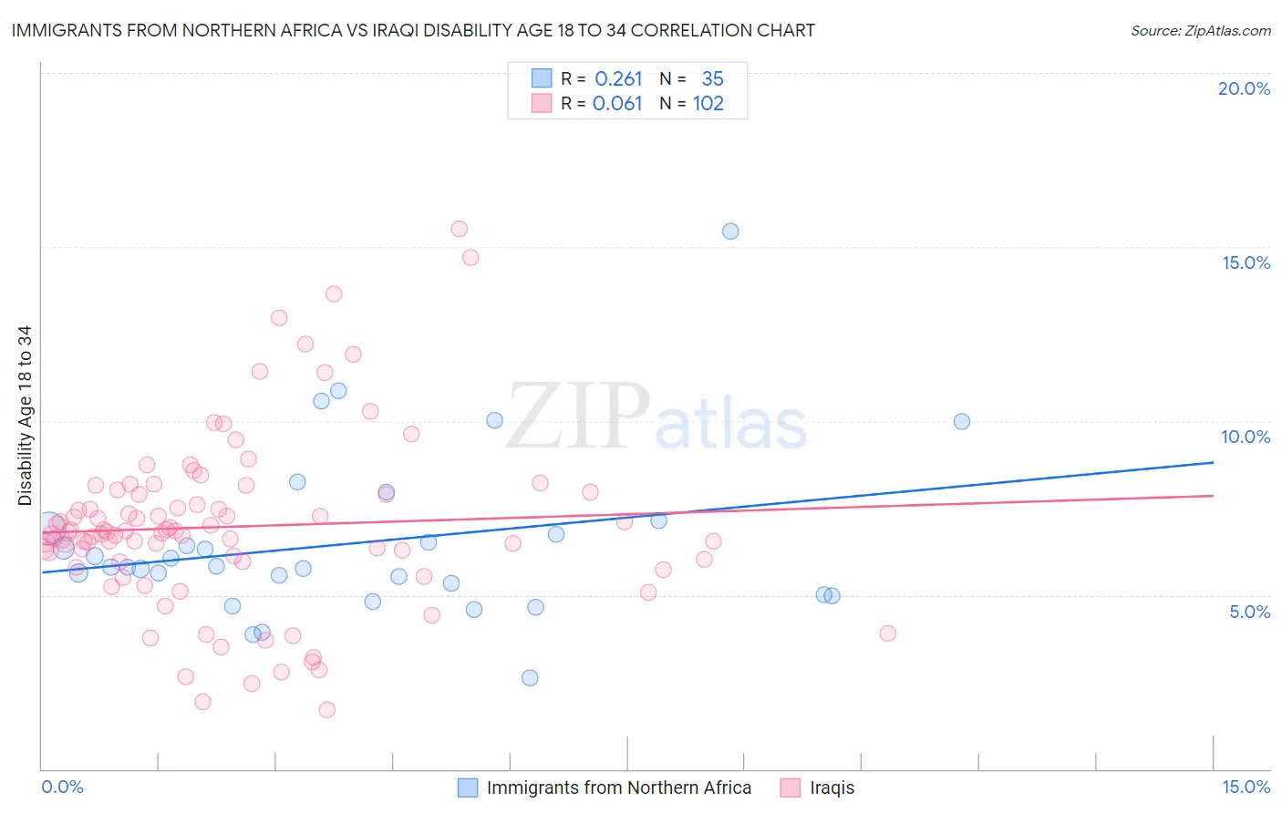 Immigrants from Northern Africa vs Iraqi Disability Age 18 to 34