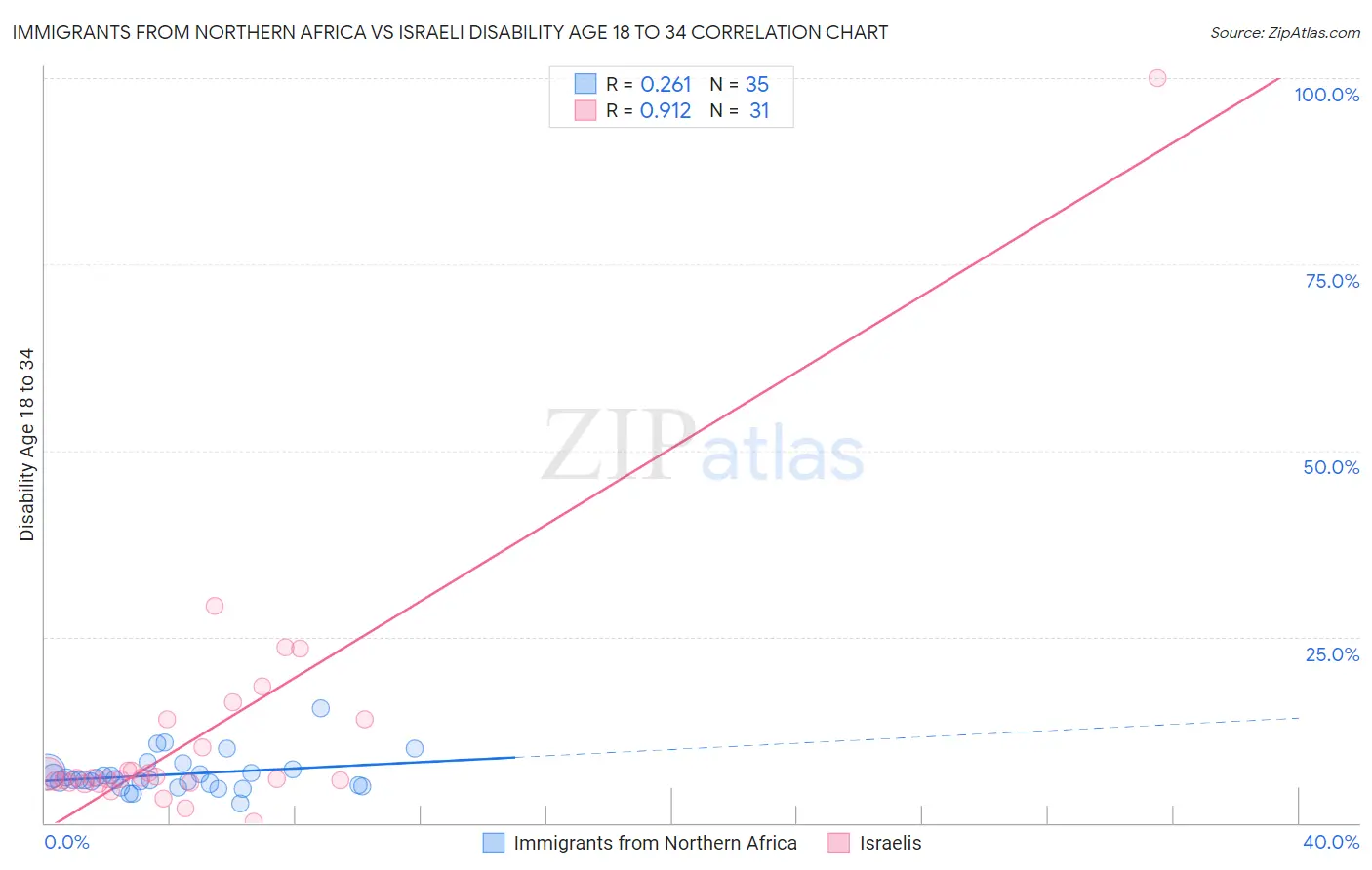 Immigrants from Northern Africa vs Israeli Disability Age 18 to 34