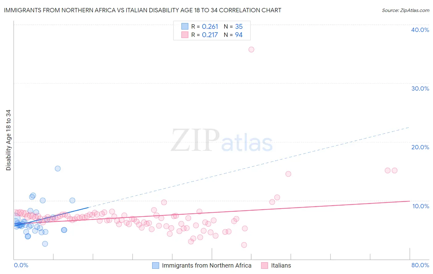 Immigrants from Northern Africa vs Italian Disability Age 18 to 34