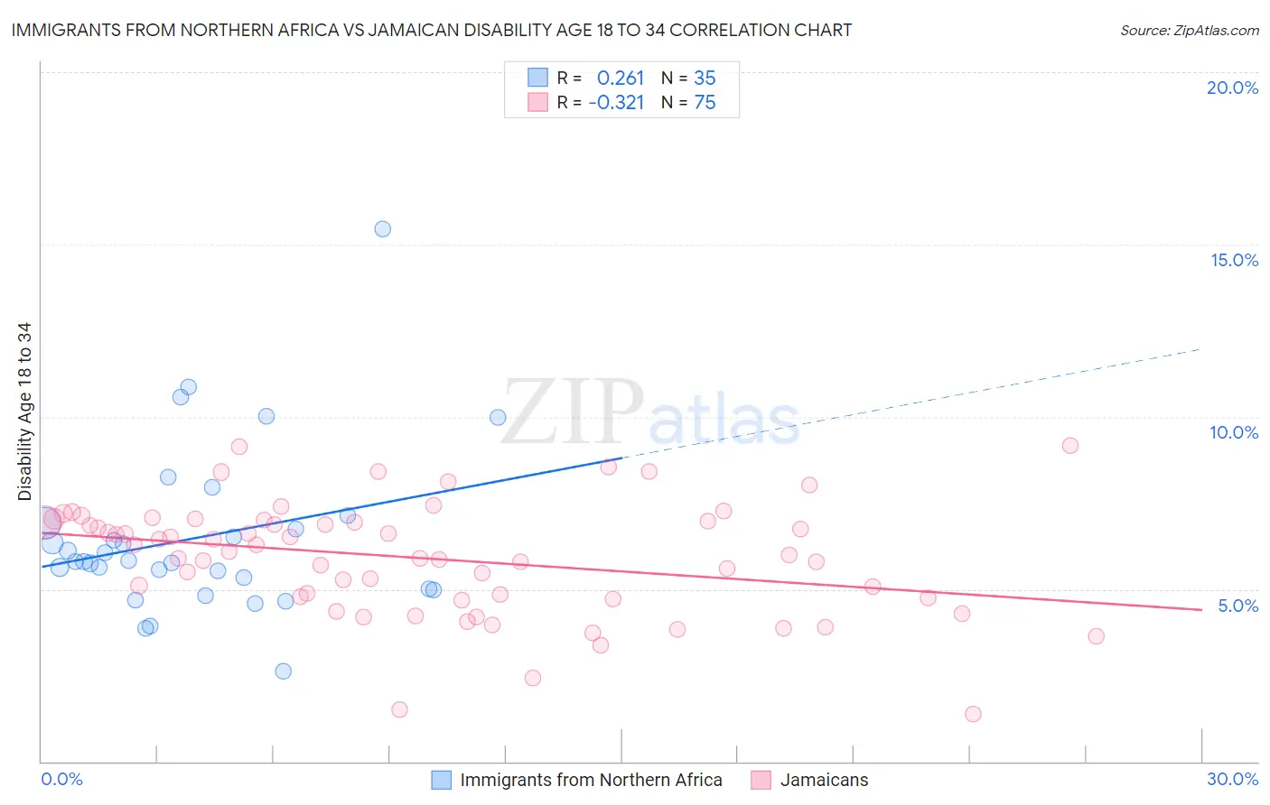 Immigrants from Northern Africa vs Jamaican Disability Age 18 to 34