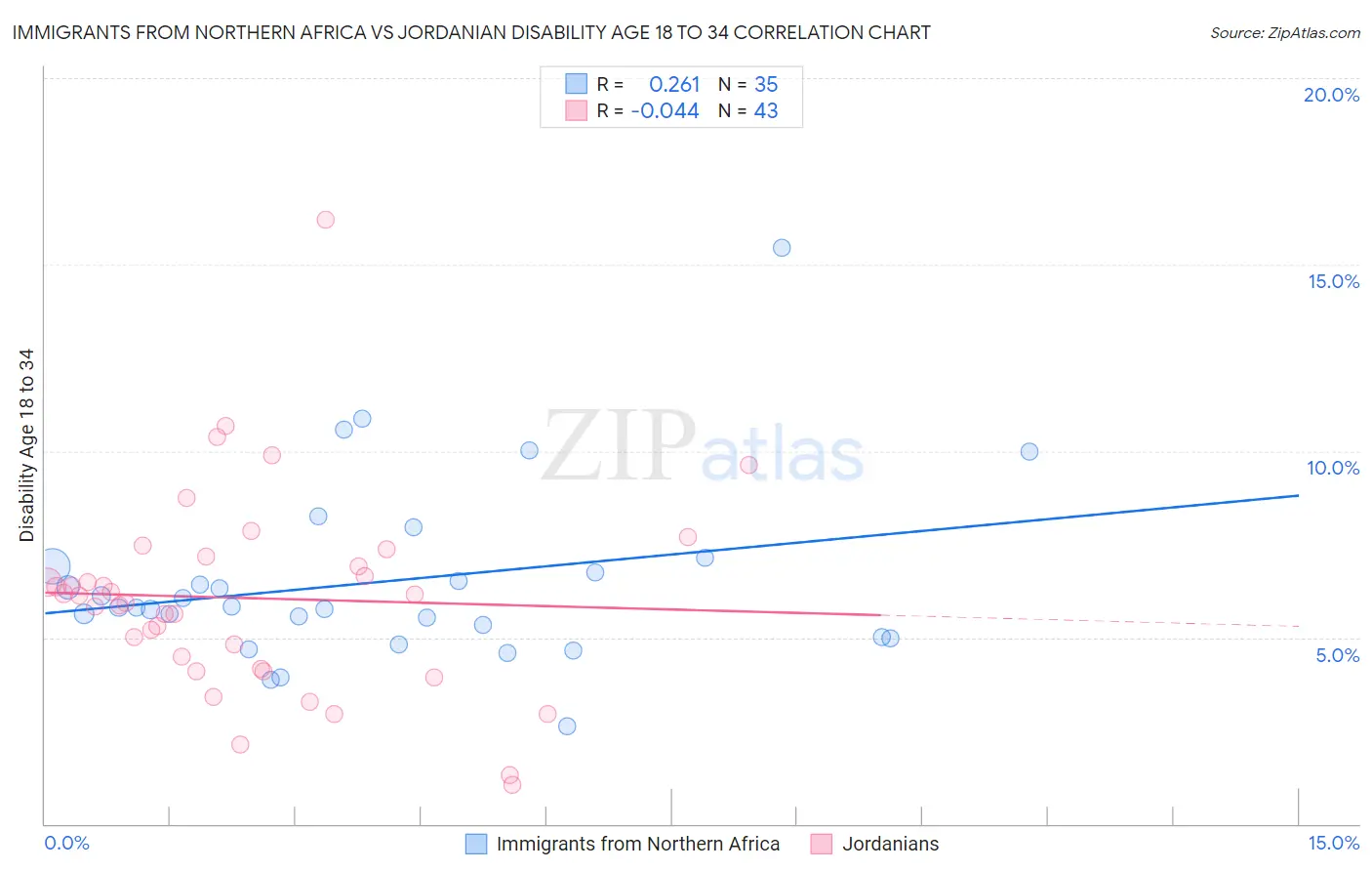 Immigrants from Northern Africa vs Jordanian Disability Age 18 to 34