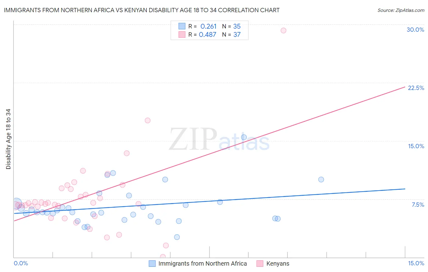 Immigrants from Northern Africa vs Kenyan Disability Age 18 to 34
