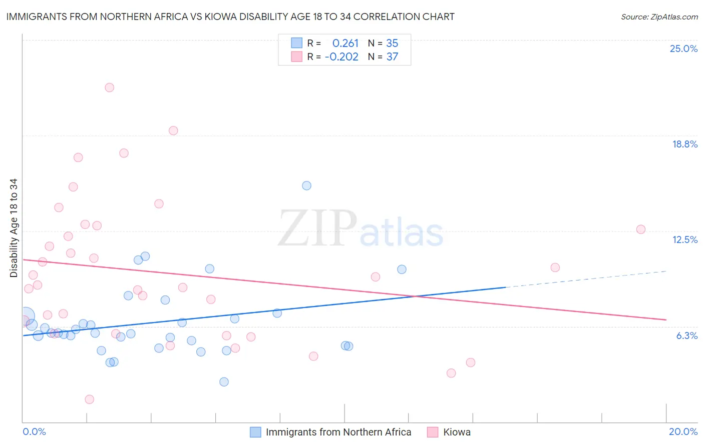 Immigrants from Northern Africa vs Kiowa Disability Age 18 to 34