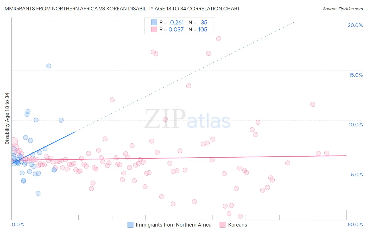 Immigrants from Northern Africa vs Korean Disability Age 18 to 34