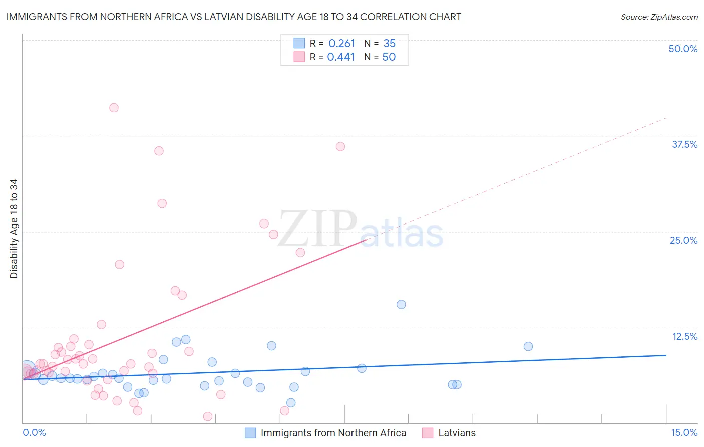 Immigrants from Northern Africa vs Latvian Disability Age 18 to 34
