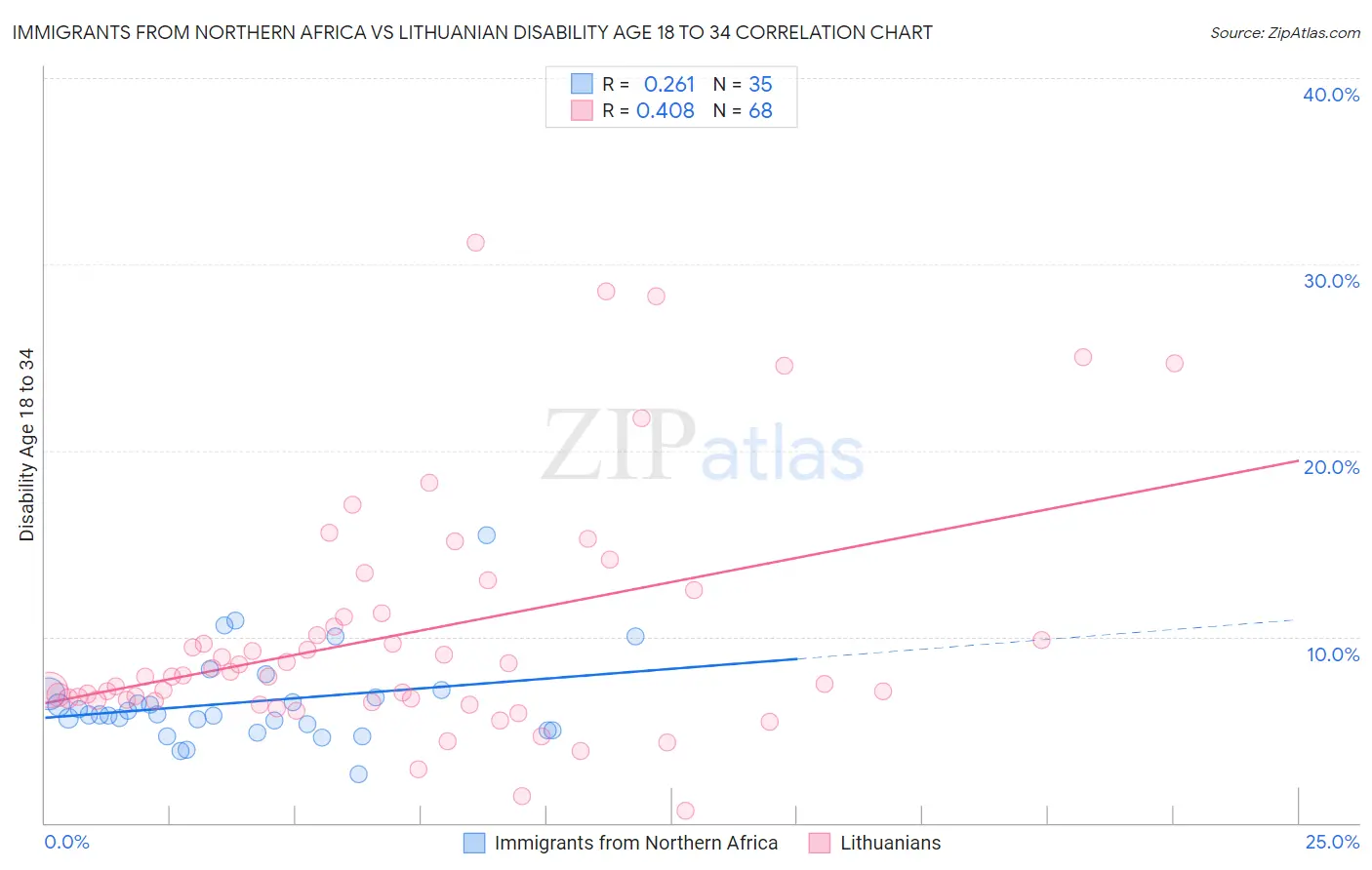 Immigrants from Northern Africa vs Lithuanian Disability Age 18 to 34