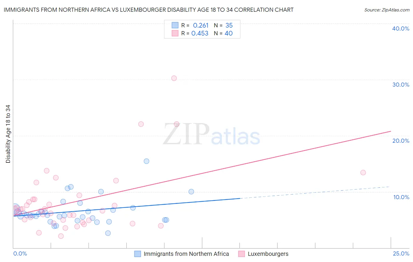 Immigrants from Northern Africa vs Luxembourger Disability Age 18 to 34