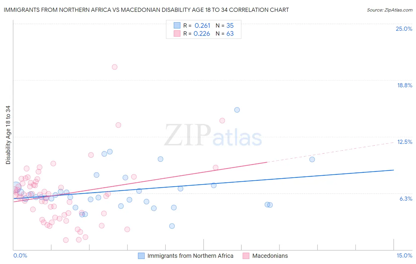 Immigrants from Northern Africa vs Macedonian Disability Age 18 to 34