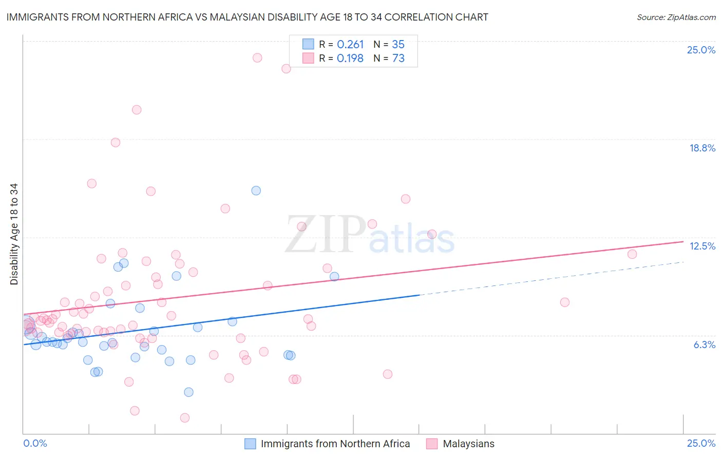 Immigrants from Northern Africa vs Malaysian Disability Age 18 to 34