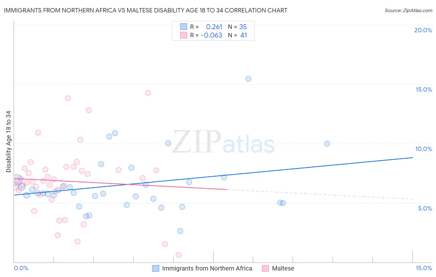 Immigrants from Northern Africa vs Maltese Disability Age 18 to 34